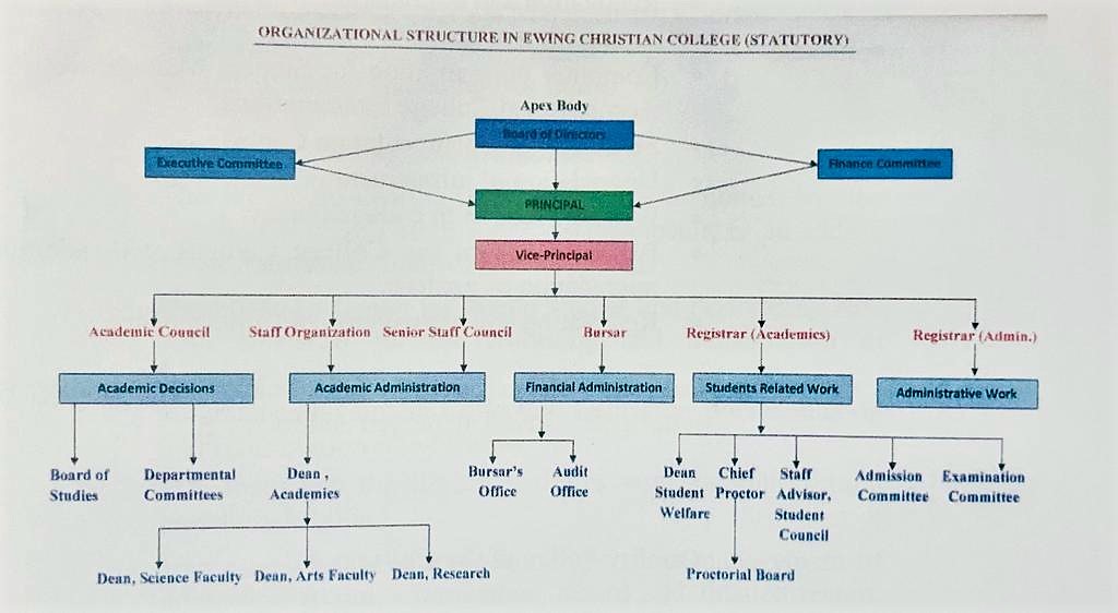 Ecc Administration Organizational Chart